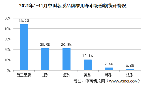 2021年1-11月中国品牌乘用车市场份额提高至44.1% 市场竞争力越来越强（图）