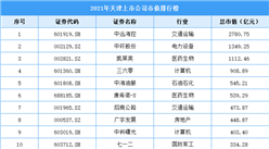 2021年天津上市公司市值排行榜（附全榜单）