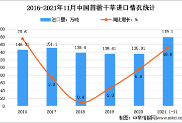 2021年1-11月中国牧草及饲料原料进口情况分析：干草进口量增长28.8%