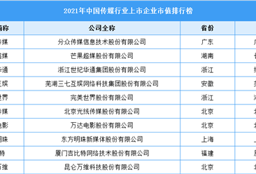 2021年中国传媒行业上市企业市值排行榜（附榜单）