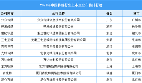 2021年中国传媒行业上市企业市值排行榜（附榜单）