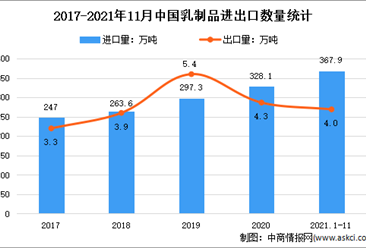 2021年1-11月中國乳制品行業貿易情況分析：出口量增長21.9%
