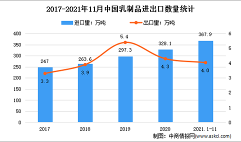 2021年1-11月中国乳制品行业贸易情况分析：出口量增长21.9%