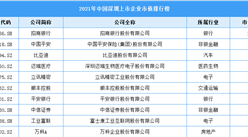 2021年深圳市上市企業(yè)市值排行榜（附榜單）