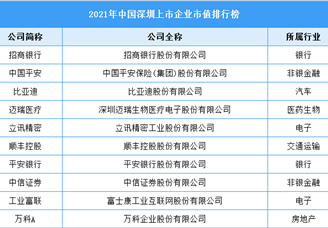 2021年深圳市上市企业市值排行榜（附榜单）