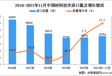 2021年1-11月中国材料技术进口数据统计分析