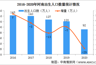2020年河南出生人口數據分析：出生率跌破10‰（圖）