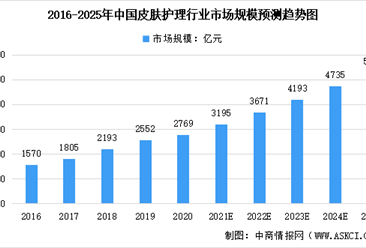 深度分析：2022年中国皮肤护理行业数据汇总预测分析（图）