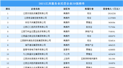 2021江西服務業民營企業20強排行榜（附榜單）