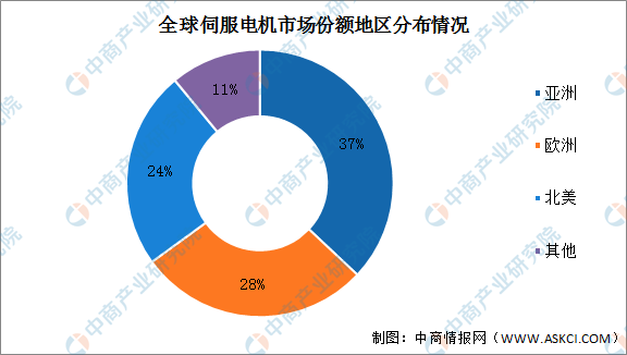 皇冠·体育中国官方网站平台登陆2022年中国伺服电机市场现状及竞争格局分析（图）(图2)
