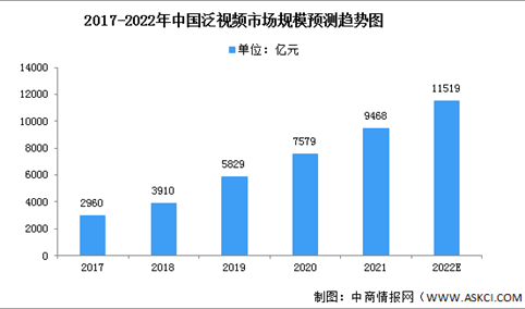 2022年泛视频行业市场现状及发展前景分析（图）
