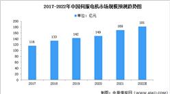 2022年中國伺服電機市場現狀及下游應用分析（圖）