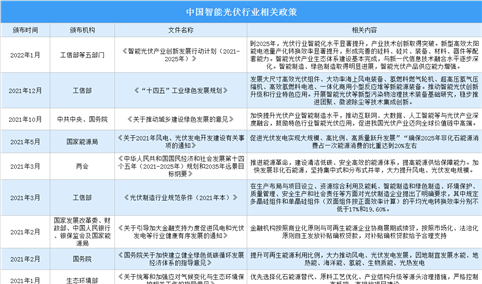 2022年中国智能光伏行业最新政策汇总一览(图)