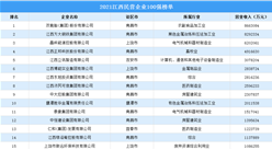 2021江西民营企业100强排行榜（附榜单）