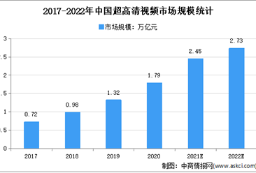 5G+8K助力冬奥会：2022年中国超高清视频市场规模预测分析