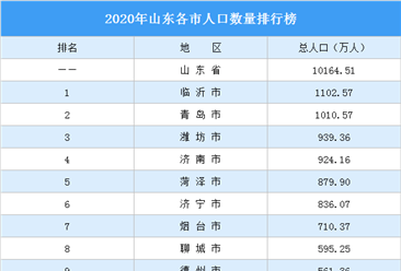 2020年山東各市人口數量排行榜：臨沂青島人口超千萬（圖）