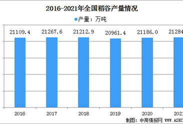 2022年中國稻谷種植行業及發展趨勢分析（圖）