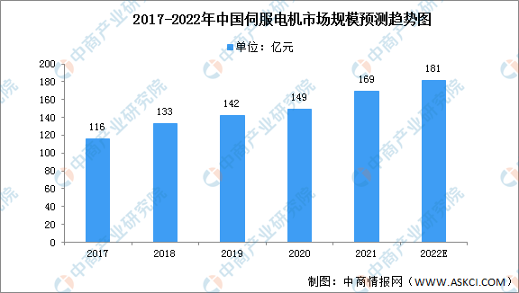 皇冠·体育中国官方网站平台登陆2022年中国伺服电机市场现状及竞争格局分析（图）(图1)