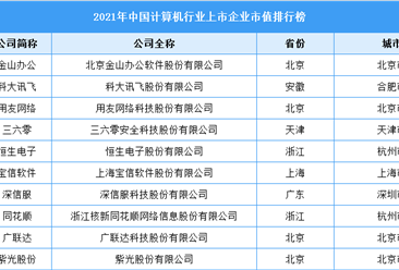 2021年中国计算机行业上市企业市值排行榜（附榜单）