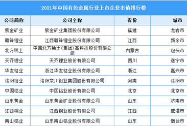 2021年中国有色金属行业上市企业市值排行榜（附榜单）