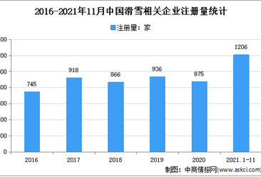 新增企业数量超1000：2021年1-11月中国滑雪企业大数据分析（图）