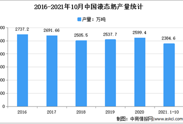 2021年1-10月中國乳制品行業細分產品產量分析：液態奶產量2384.58萬噸