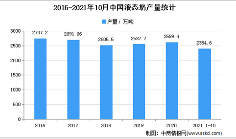 2021年1-10月中国乳制品行业细分产品产量分析：液态奶产量2384.58万吨