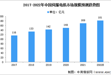 2022年中国伺服电机市场现状及竞争格局分析（图）