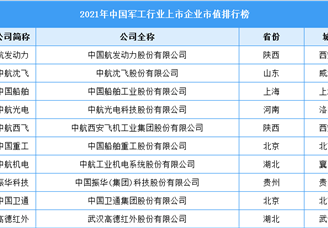 2021年中国军工行业上市企业市值排行榜（附榜单）