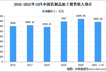 2021年1-10月中國乳制品行業運行情況分析：營收增長10.35%
