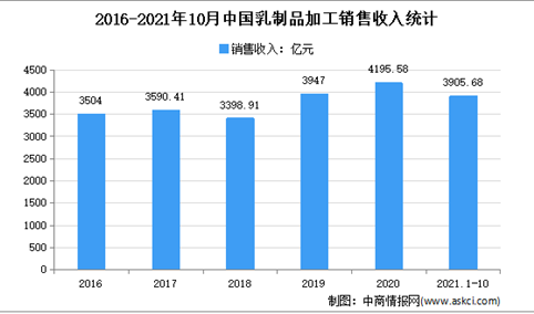 2021年1-10月中国乳制品行业运行情况分析：营收增长10.35%