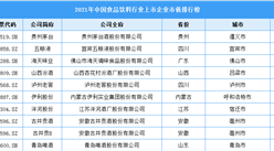 2021年中國(guó)食品飲料行業(yè)上市企業(yè)市值排行榜（附榜單）