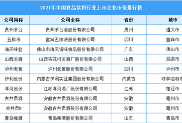 2021年中國食品飲料行業上市企業市值排行榜（附榜單）