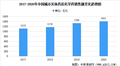 2020年中國城市實體藥店藥品銷售情況數據分析（圖）