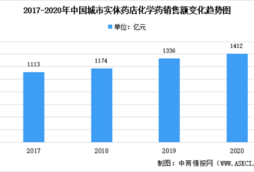 2020年中国城市实体药店药品销售情况数据分析（图）