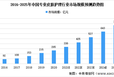 2022年中国专业皮肤护理行业及其细分领域市场规模预测分析（图）