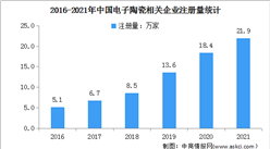 年度总结：2021年中国电子陶瓷企业大数据分析 相关企业新增21万家（图）