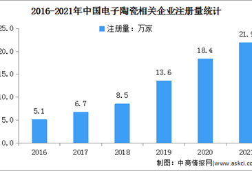年度总结：2021年中国电子陶瓷企业大数据分析 相关企业新增21万家（图）