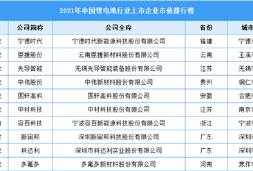2021年中国锂电池行业上市企业市值排行榜（附榜单）