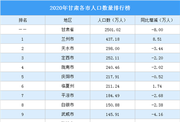 2020年甘肅各市人口數量排行榜：蘭州人口增加8.51萬（圖）
