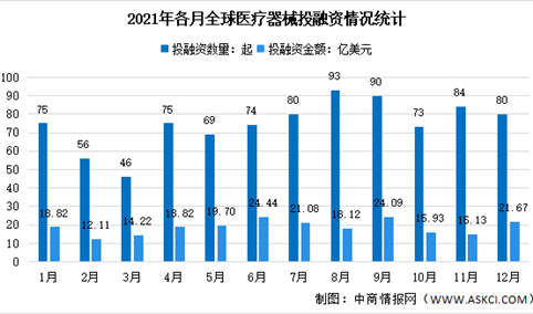 2021年12月全球及中国医疗器械投融资情况大数据分析（图）