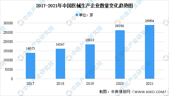 半岛体育年度总结：2021年中国医疗器械生产企业数据汇总分析（图）(图1)