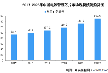 2022年中国电源管理芯片市场规模及竞争格局预测分析（图）
