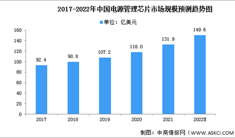 2022年中国电源管理芯片市场规模及竞争格局预测分析（图）