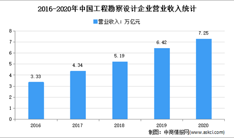 2022年中国建筑设计行业市场现状及发展前景预测分析
