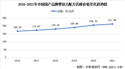 年度總結：2021年中國乳粉價格變化情況匯總分析（圖）