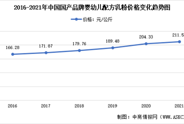 年度总结：2021年中国乳粉价格变化情况汇总分析（图）