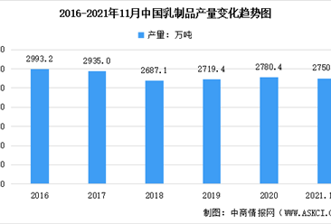 2022年中國乳制品及其細分產品產量預測：液體乳市場占比達93%（圖）