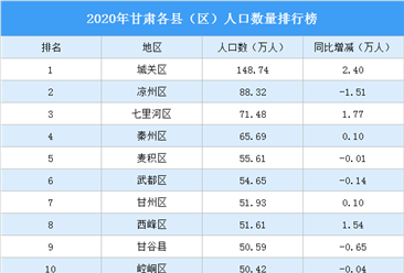 2020年甘肃各县（区）人口数量排行榜：10个县（区）人口超50万（图）