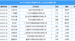 2021年中國汽車零部件行業上市企業市值排行榜（附榜單）